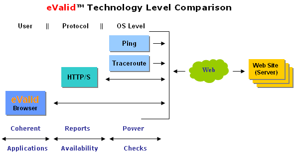 Technology level comparison for monitoring.