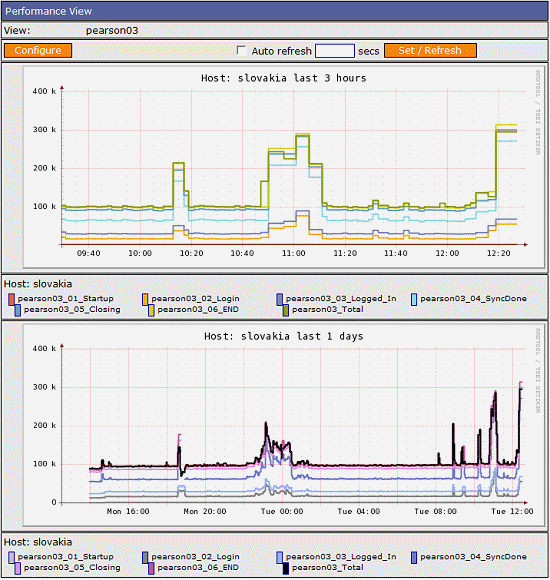 Sample eValid monitoring graphical report from Nagios.